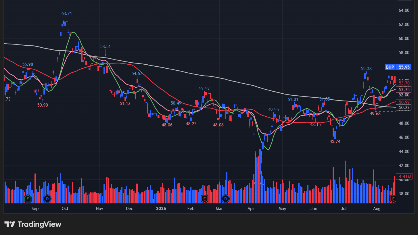 BHPグループ(BHP)の株価チャート