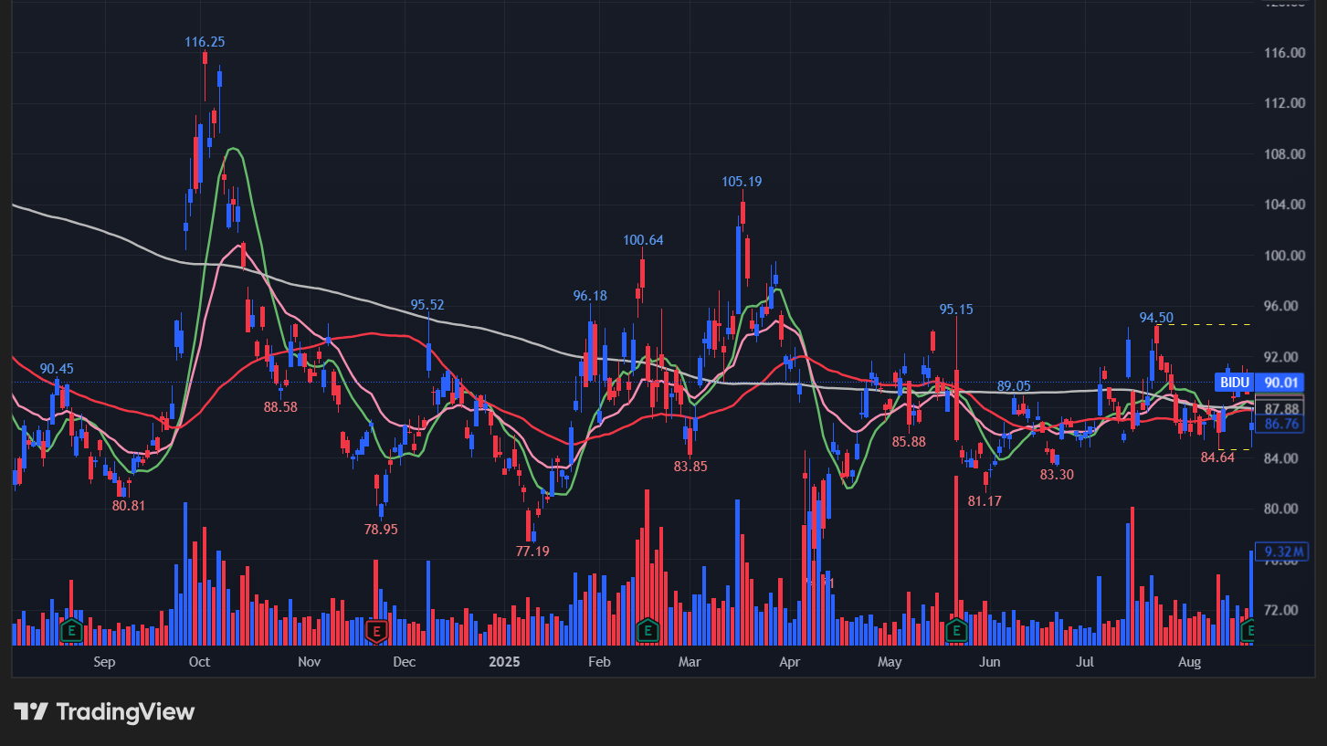 バイドゥ(BIDU)の株価チャート