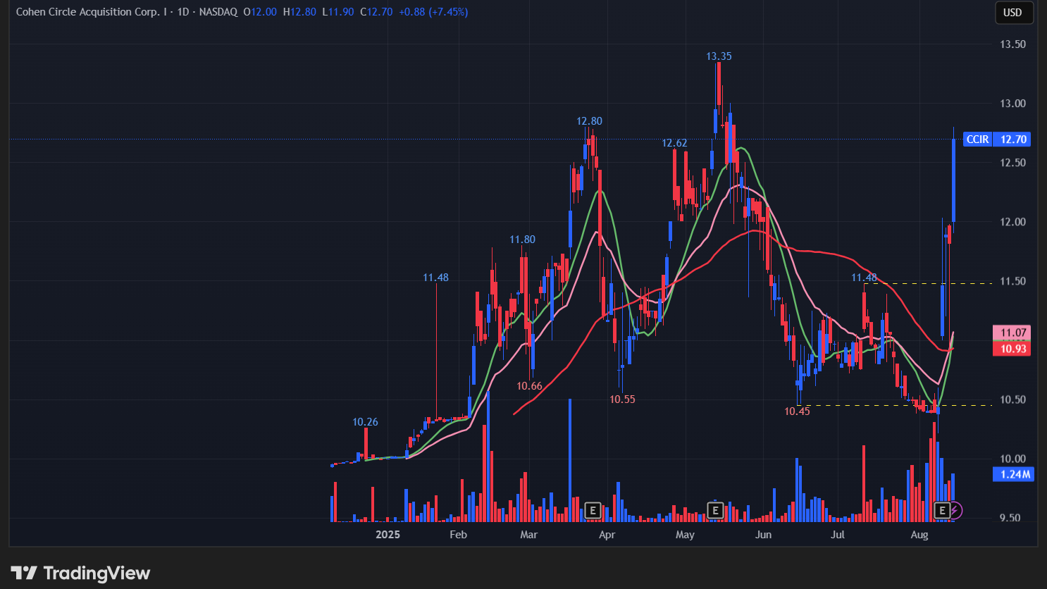 CCIRの株価チャート