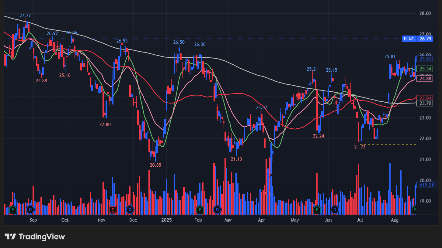 フレックスLNG(FLNG)の株価チャート