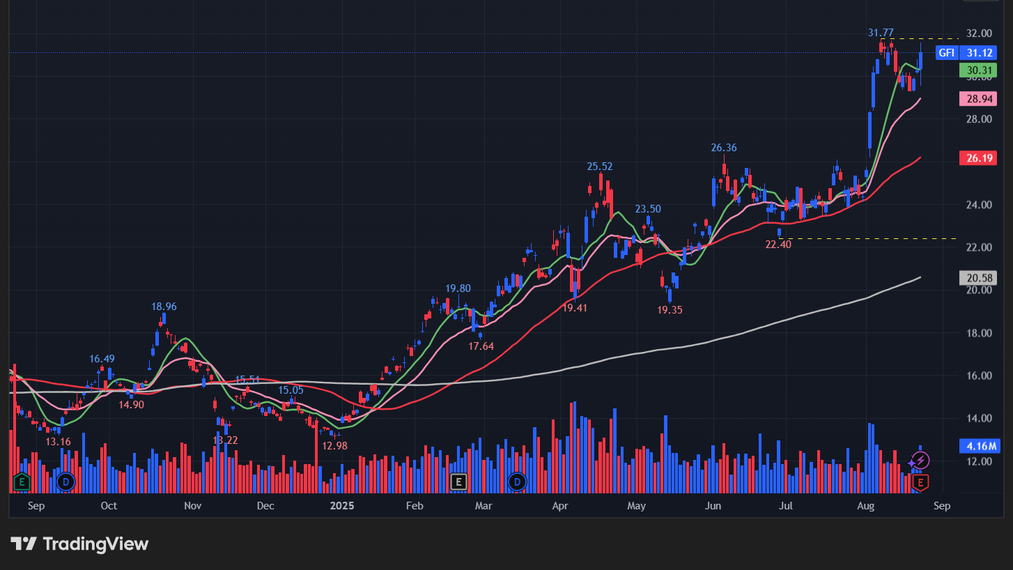 ゴールド フィールズ(GFI)の株価チャート