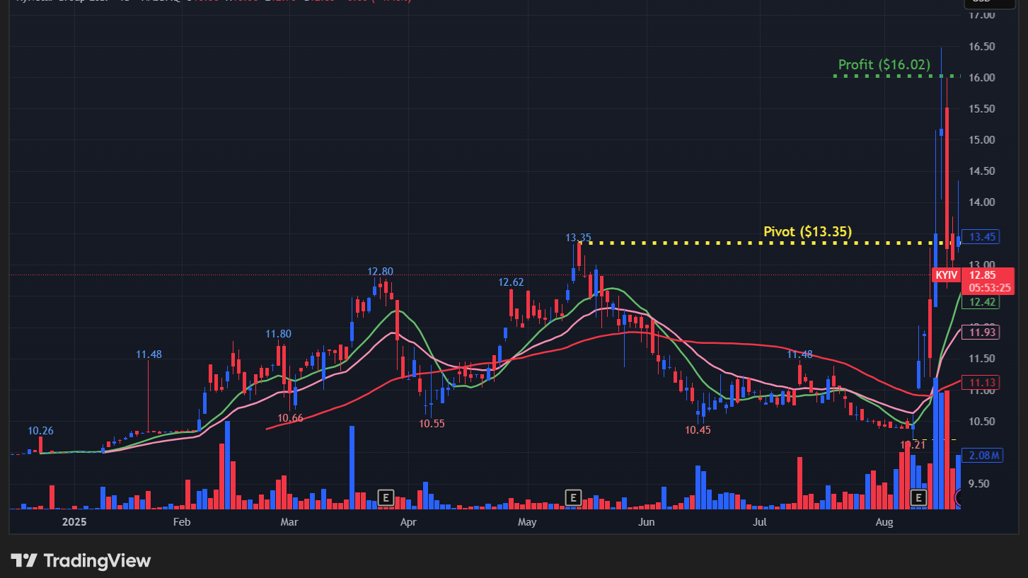 KYIVの株価チャート