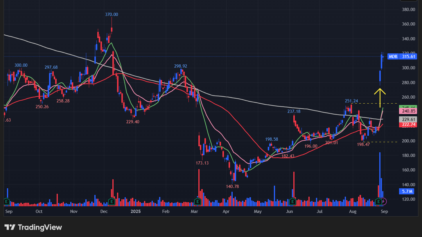モンゴDB(MDB)の株価チャート