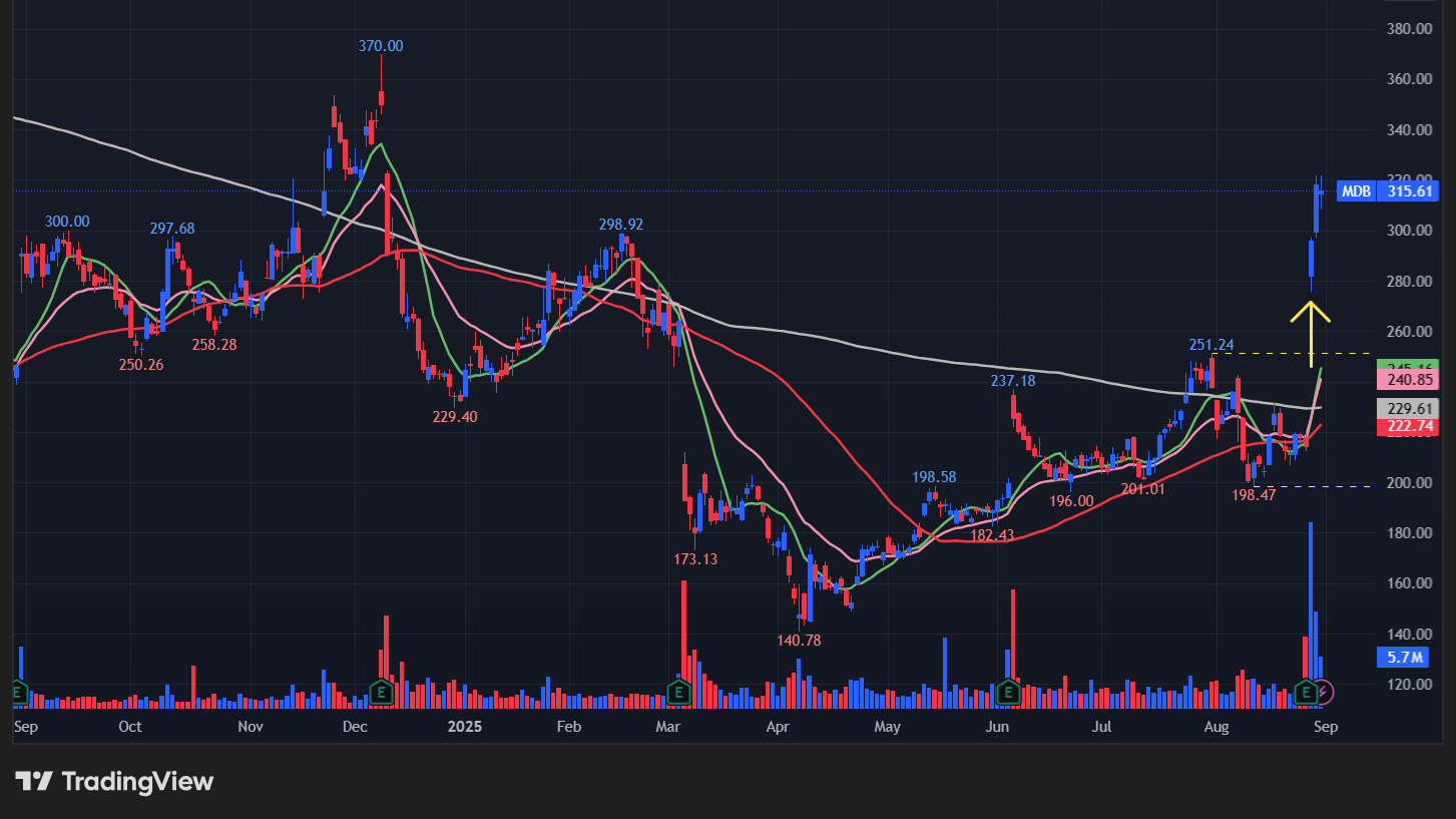 MDBの株価チャート