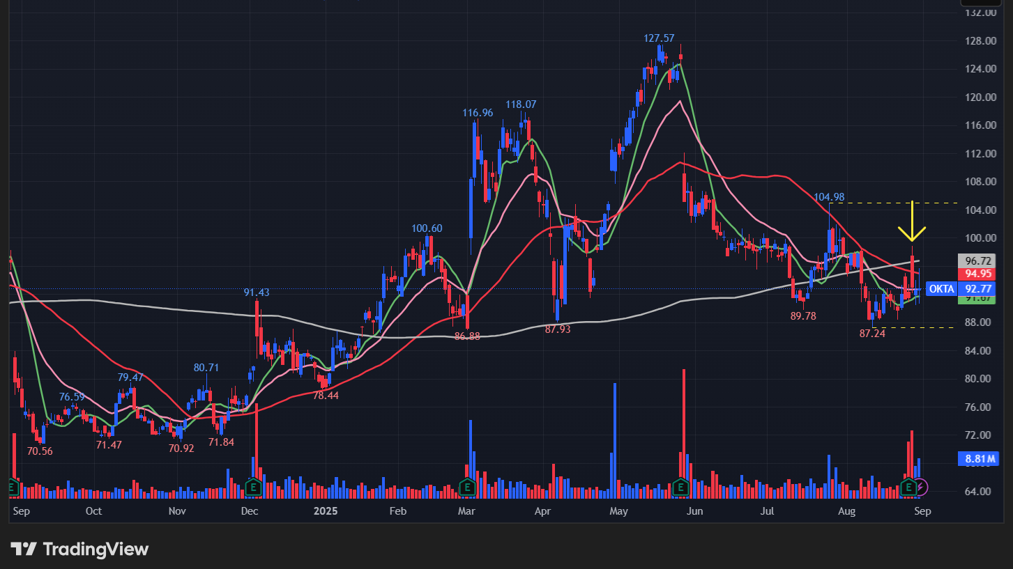 オクタ(OKTA)の株価チャート