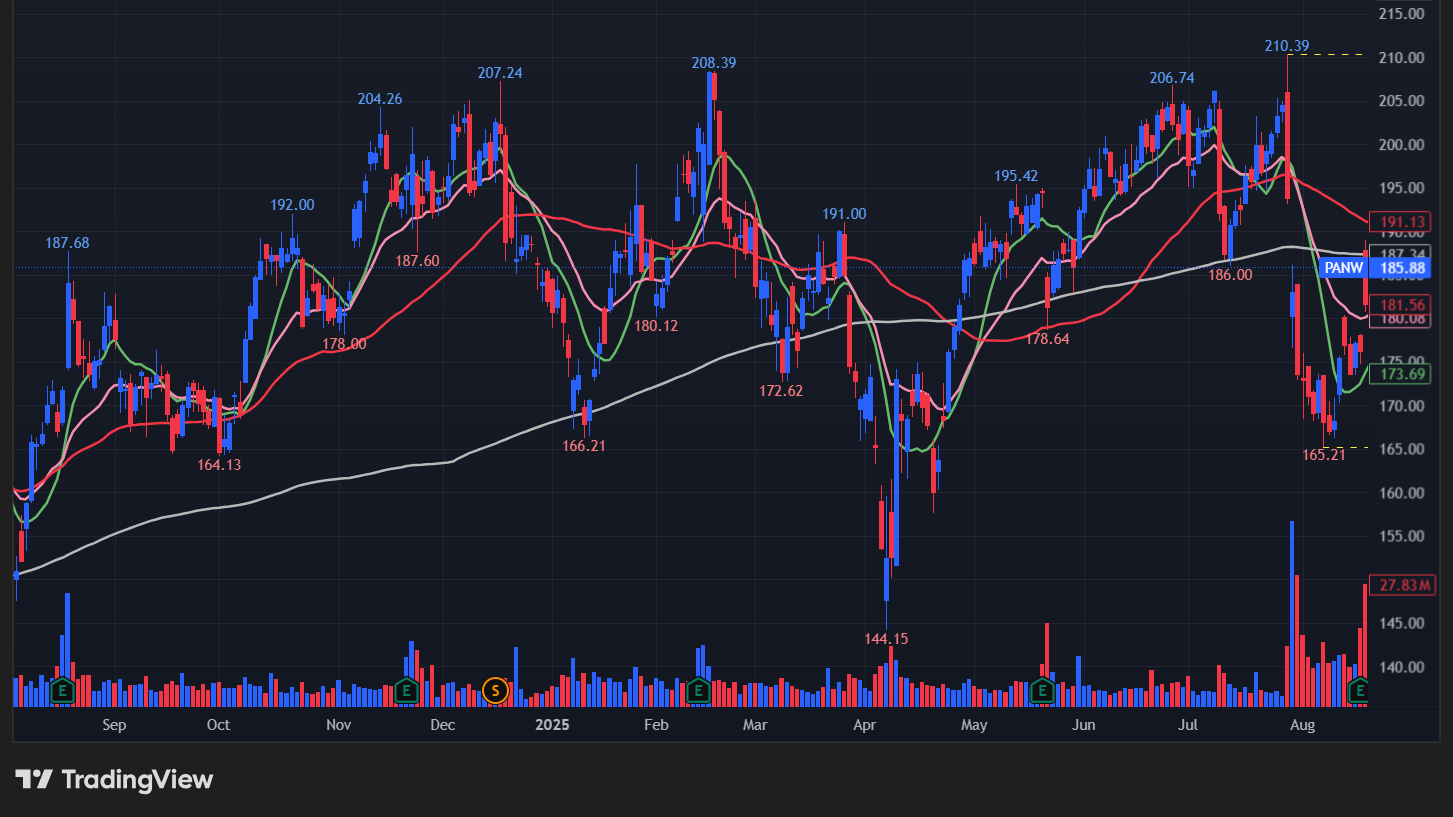 パロアルト・ネットワークス(PANW)の株価チャート