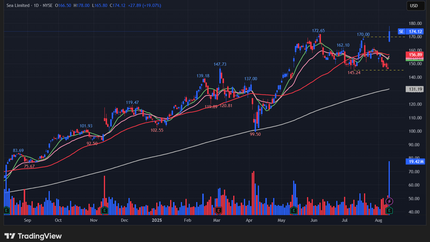 シー(SE)の株価チャート