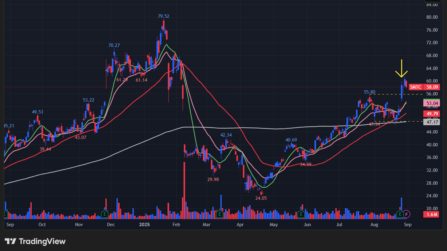 セムテック(SMTC)の株価チャート