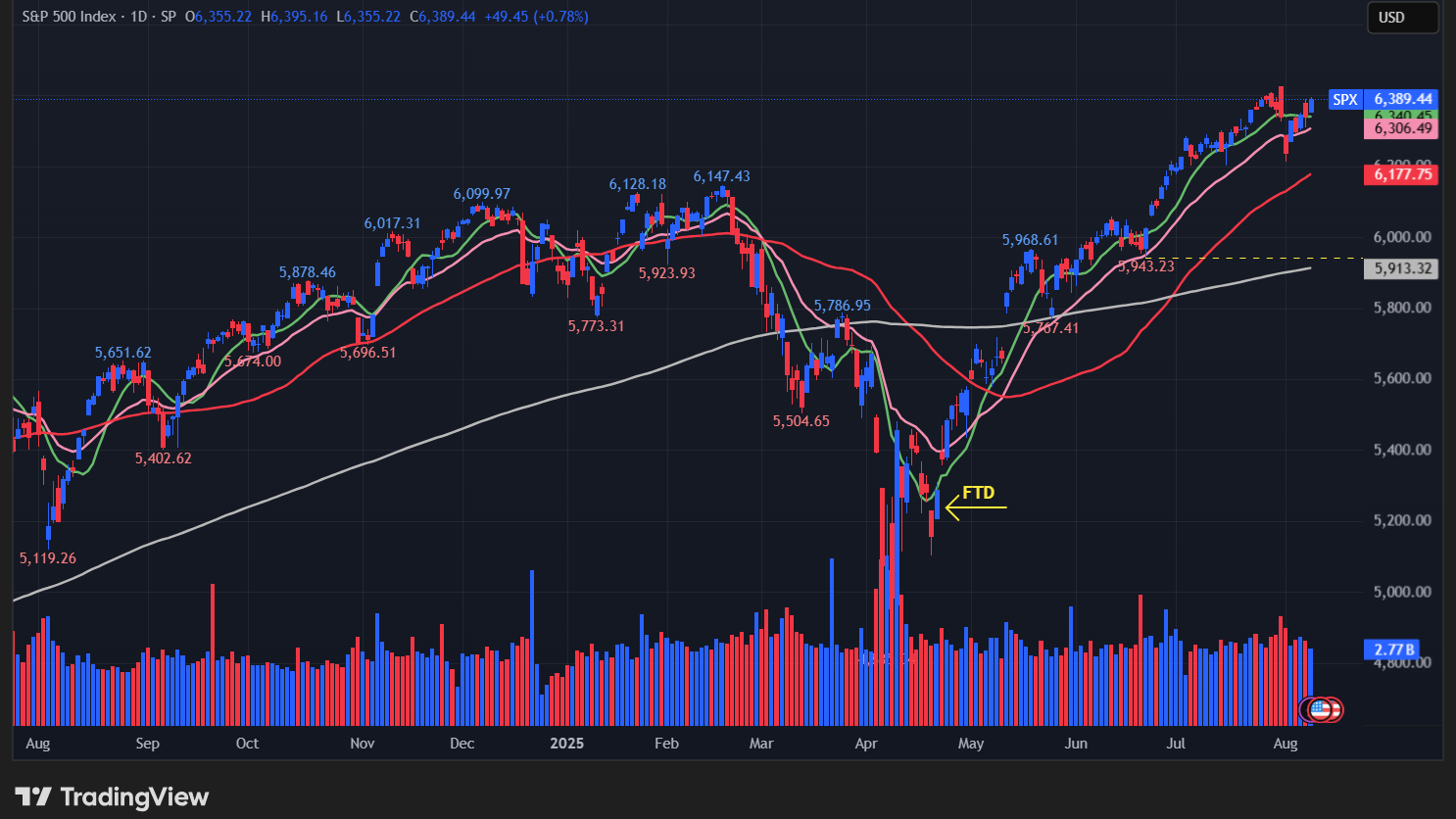 S&P500の株価チャート