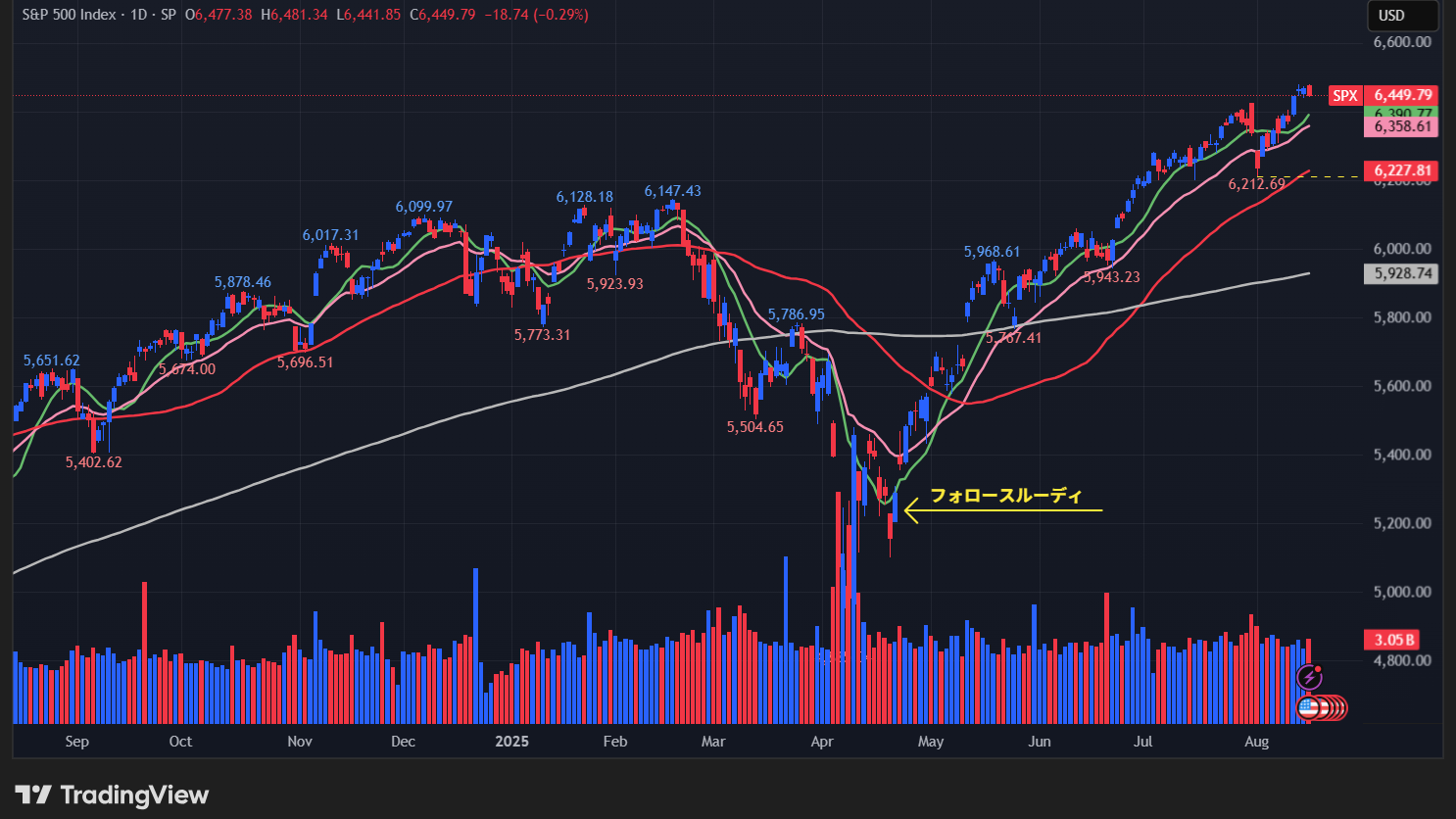 S&P500の最新の株価チャート