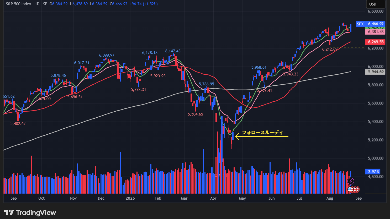 S&P500のチャート