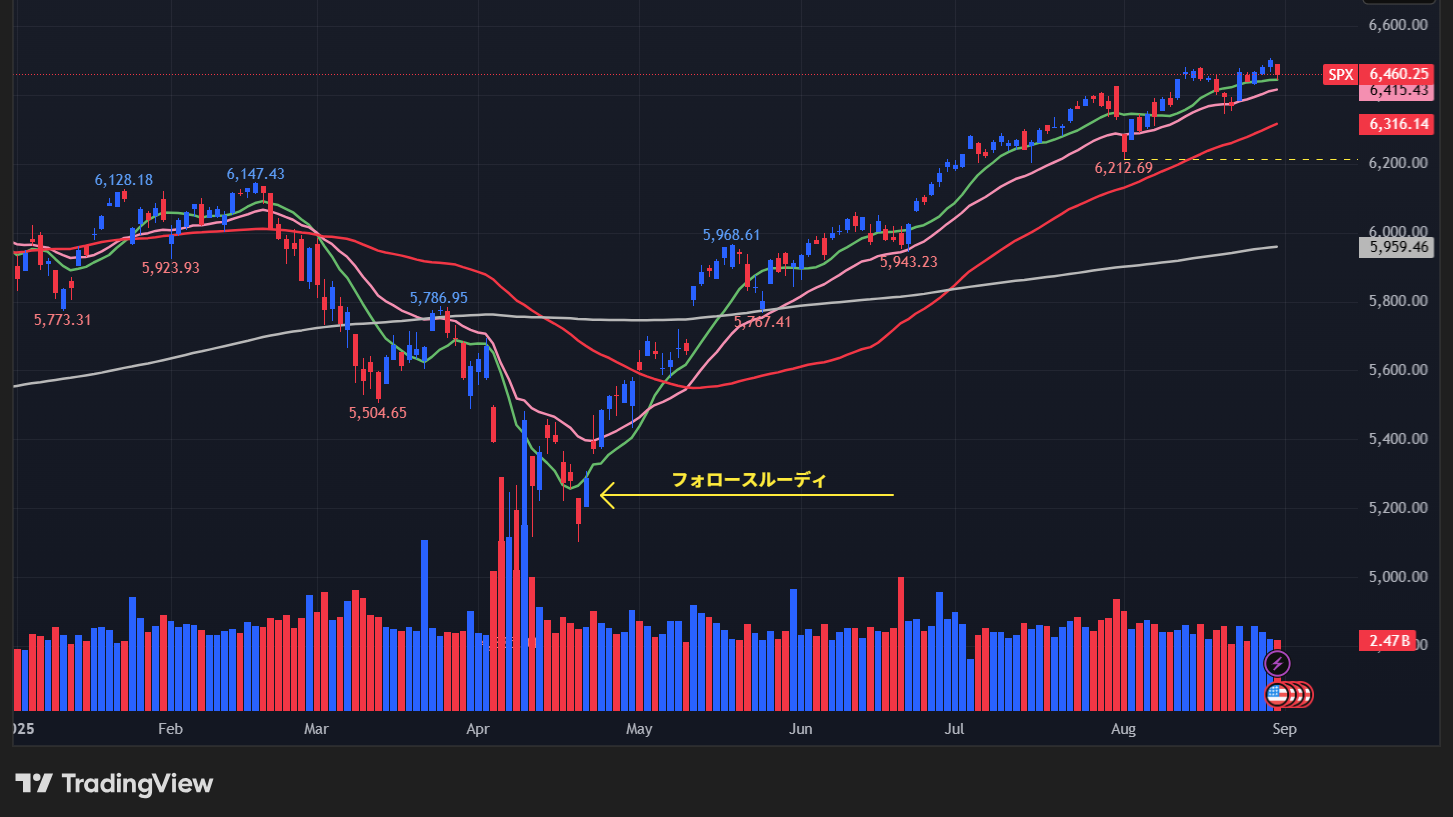 S&P500のチャート
