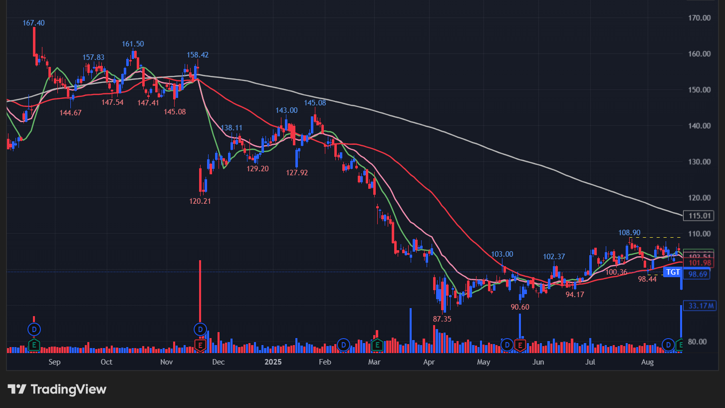 ターゲット(TGT)の株価チャート