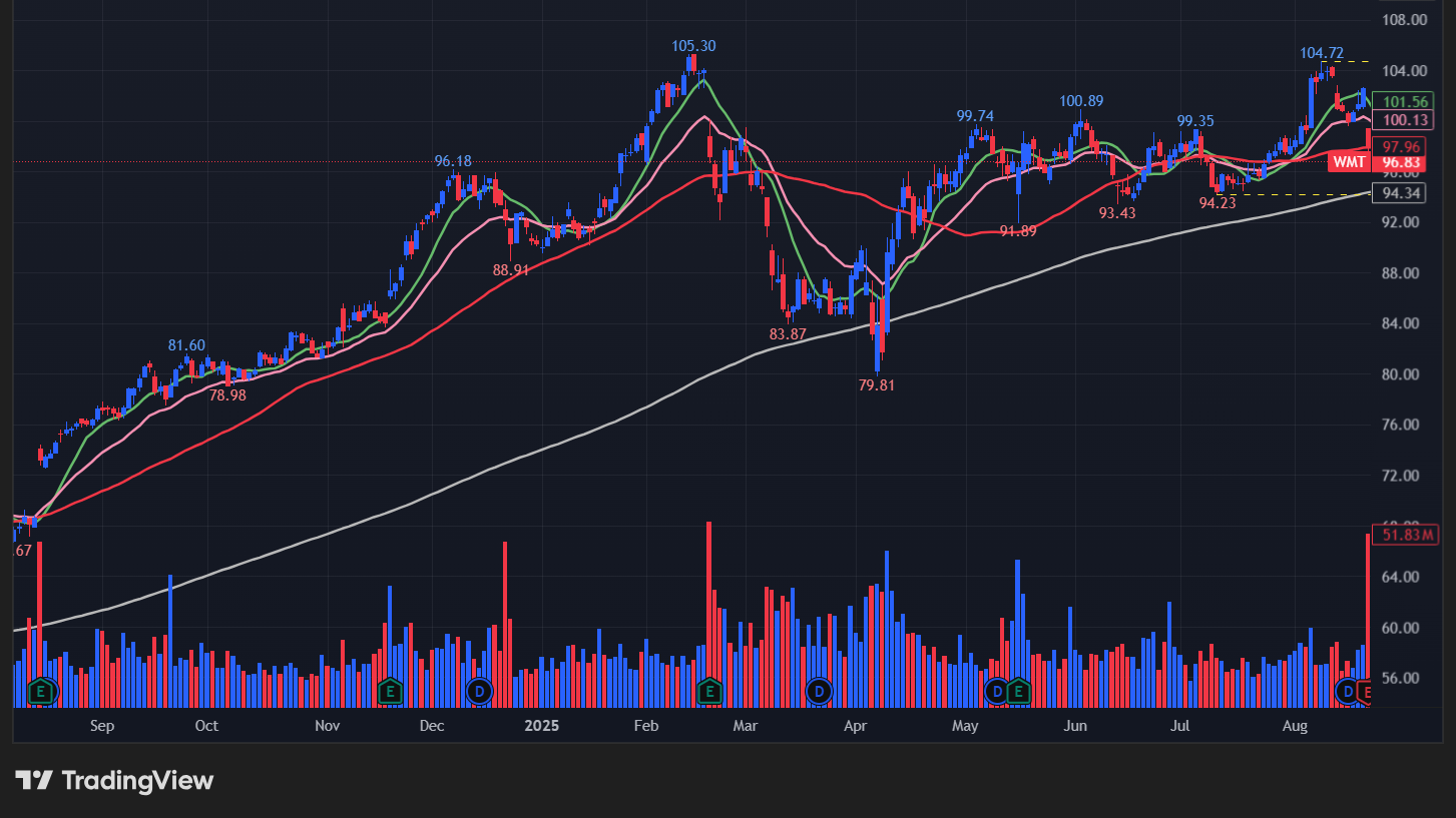 ウォルマート(WMT)の株価チャート