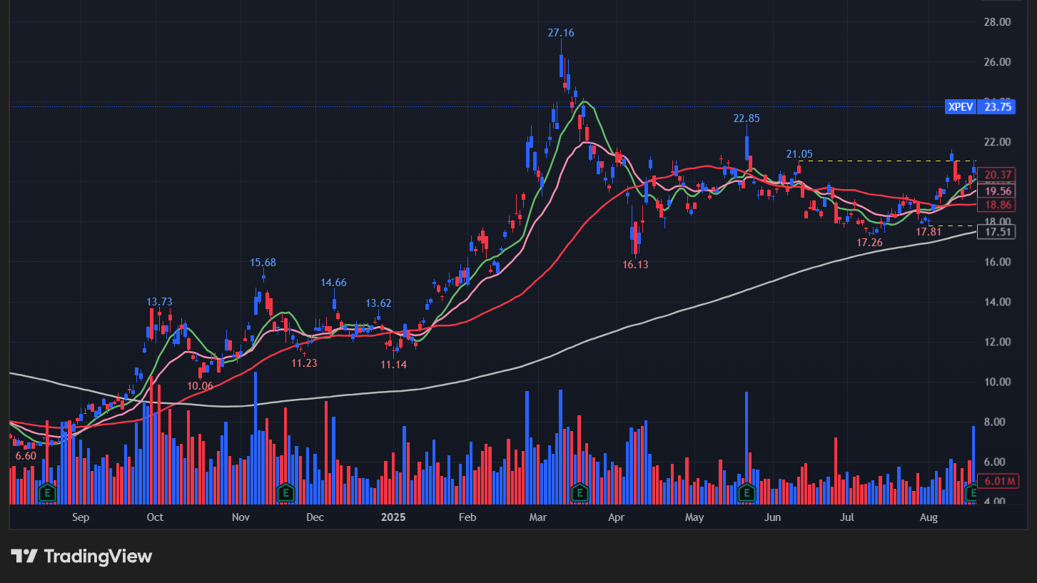 シャオペン(XPEV)の株価チャート