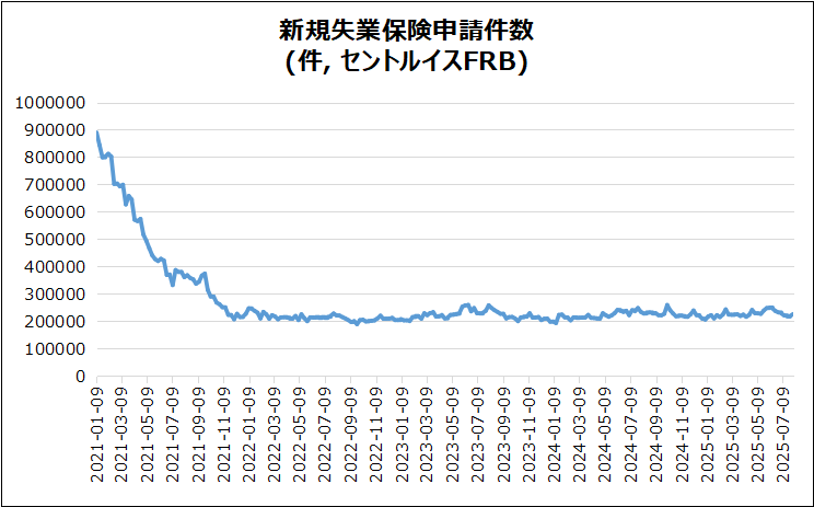 新規失業保険申請件数のグラフ