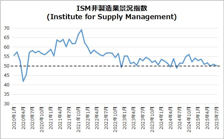 ISM非製造業景気指数のグラフ