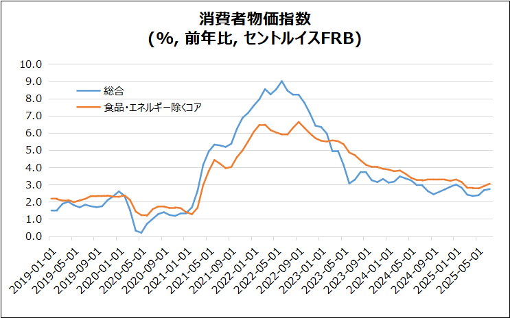 米・CPIのグラフ