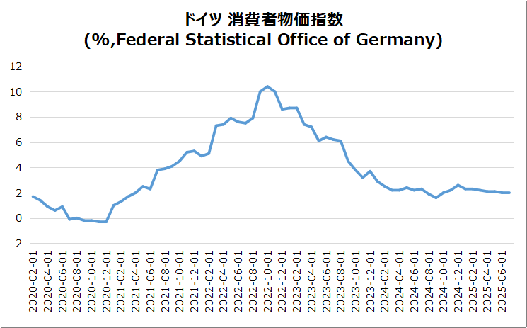独・CPI(確報値)のグラフ