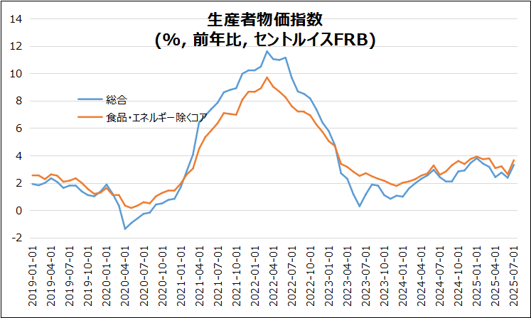 米・PPIのグラフ