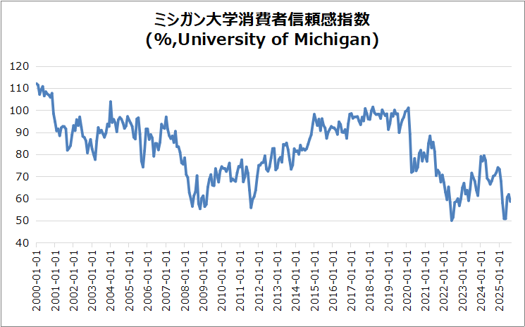 米・ミシガン大学消費者信頼感指数(速報)のグラフ