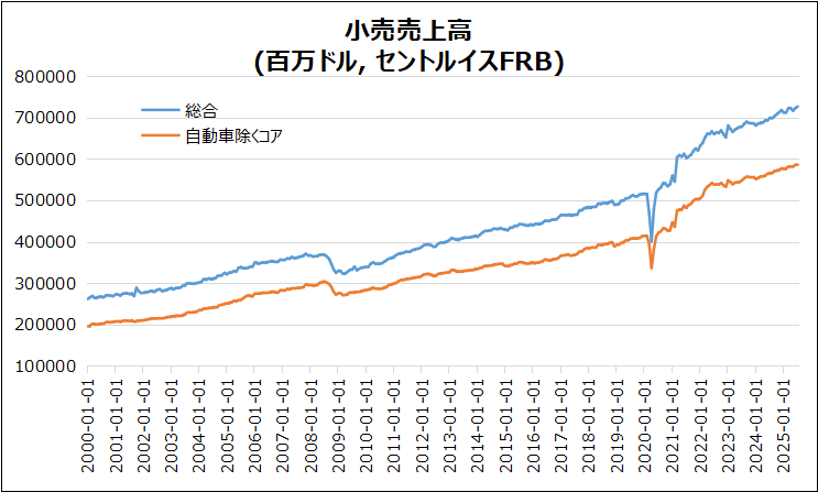 米・小売売上高のグラフ
