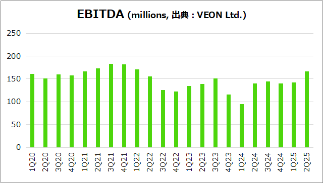 四半期ごとのEBITDAのグラフ