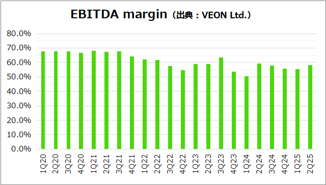 四半期ごとのEBITDA marginのグラフ