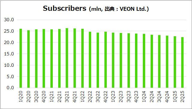四半期ごとのSubscribersのグラフ