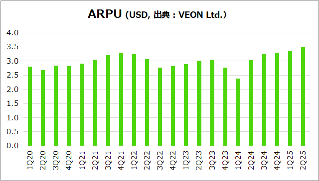 四半期ごとのARPUのグラフ