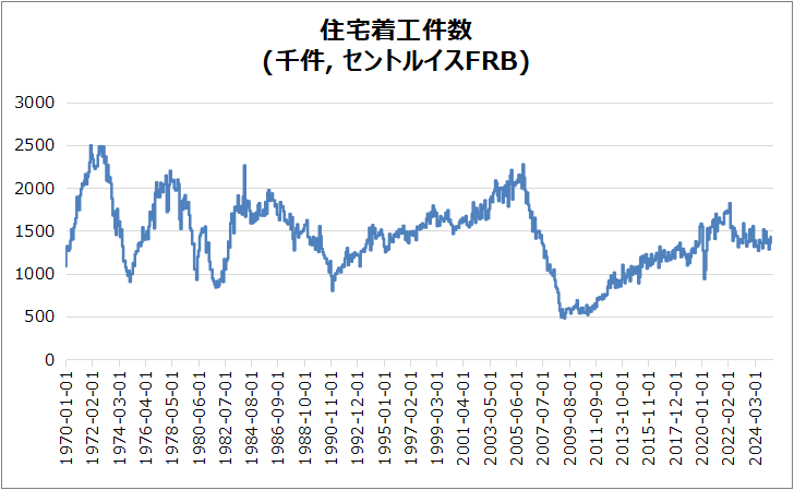 米・住宅着工件数のグラフ