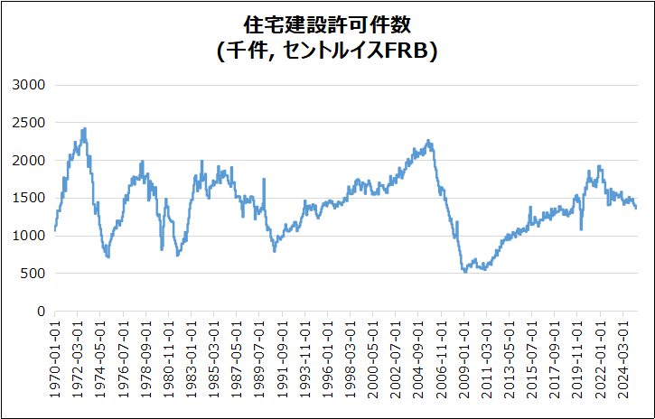 米・住宅建築許可件数のグラフ