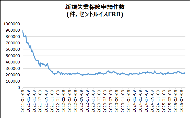 米・新規失業保険申請件数のグラフ