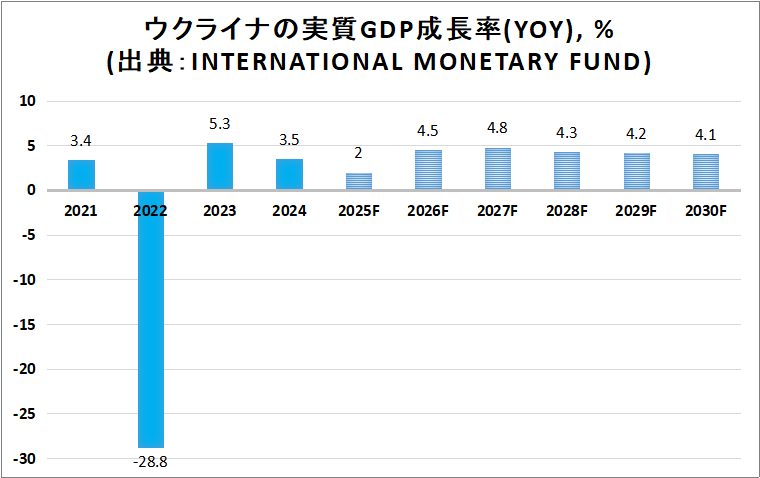 ウクライナの2021~2030における実質GDP成長率(YoY)のグラフ