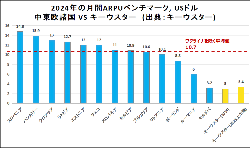 中東欧諸国とキーウスターの月間ARPUを比較したグラフ