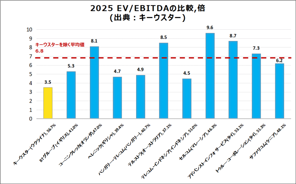 2025 EV/EBITDAの比較,倍
(出典:キーウスター)のグラフ