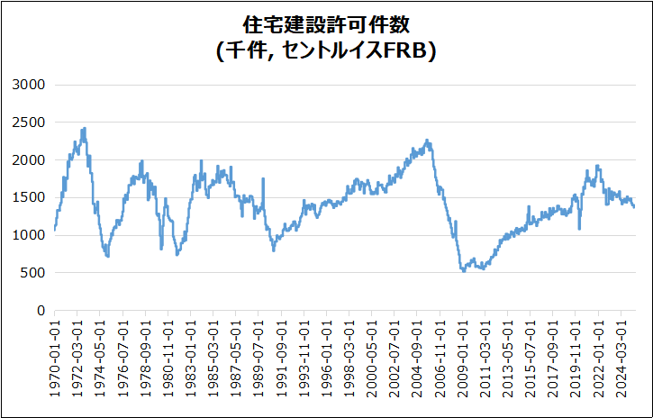 米・住宅建築許可件数(確報)のグラフ