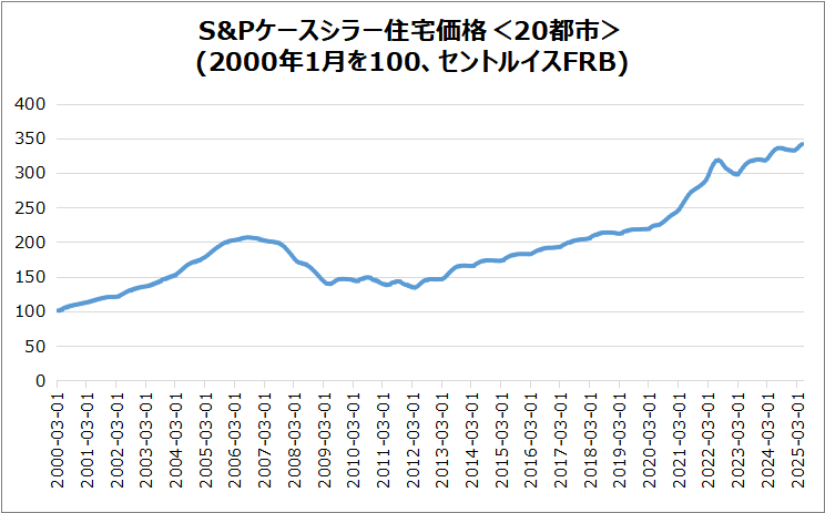 米・S&Pケースシラー住宅価格(20都市)のグラフ