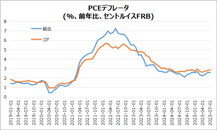 米・PCEのグラフ
