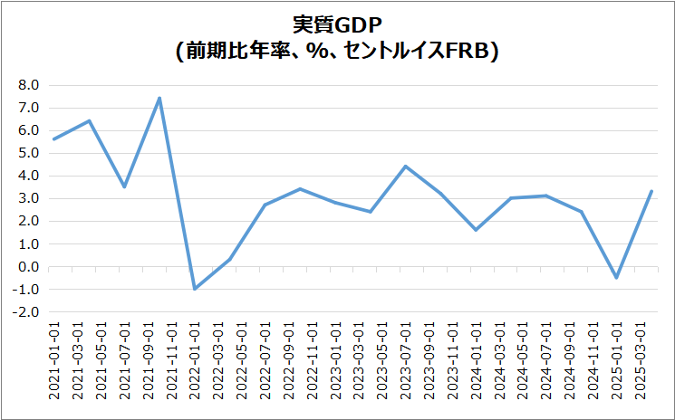 米・実質GDP (改訂)のグラフ