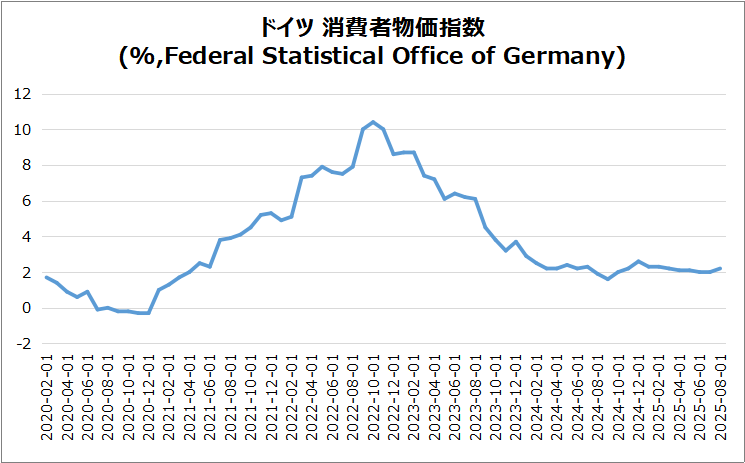 独・CPI(速報)のグラフ