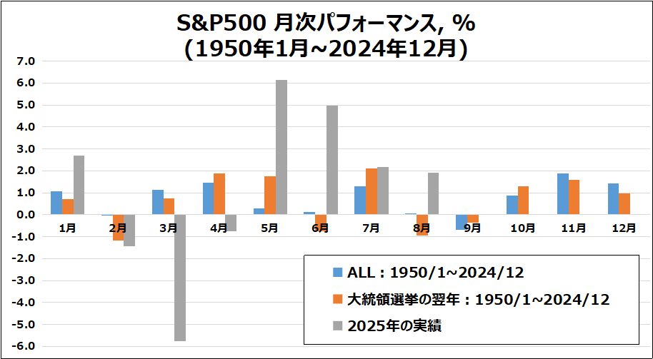 S&P500の月次パフォーマンスを比較したグラフ