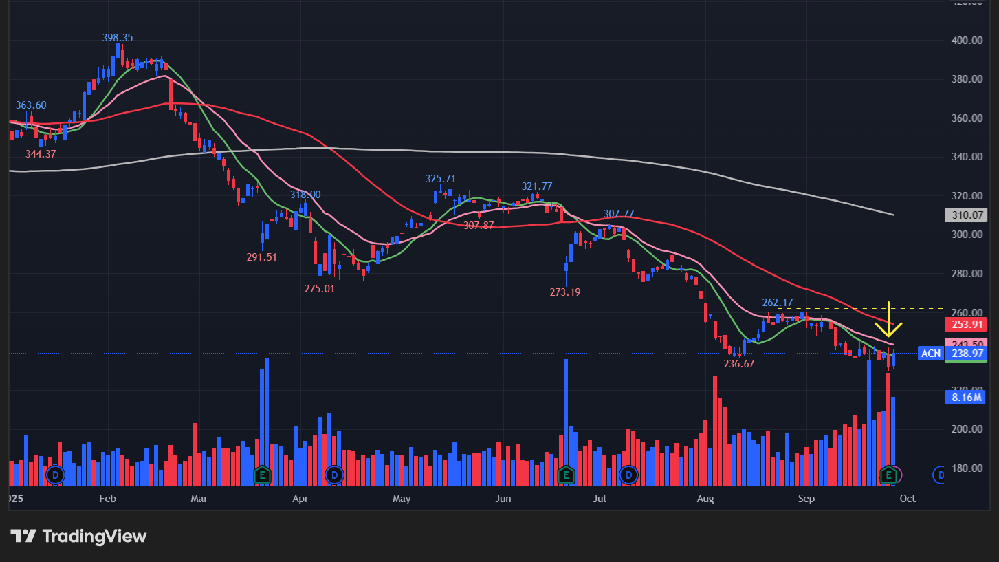 アクセンチュア(ACN)の株価チャート