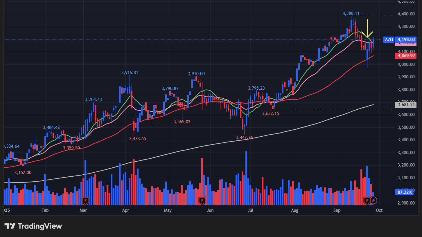 オートゾーン(AZO)の株価チャート