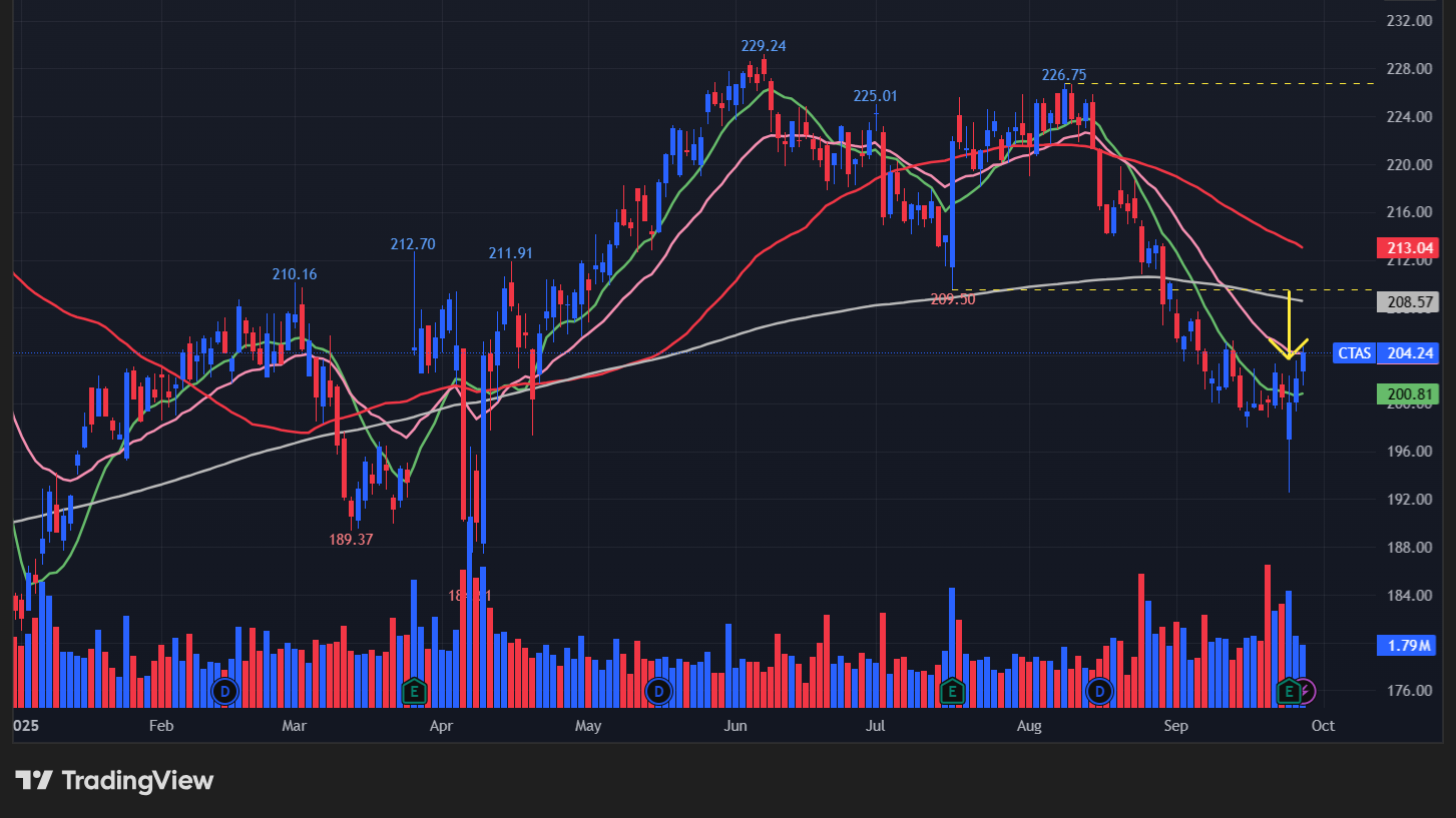 シンタス(CTAS)の株価チャート