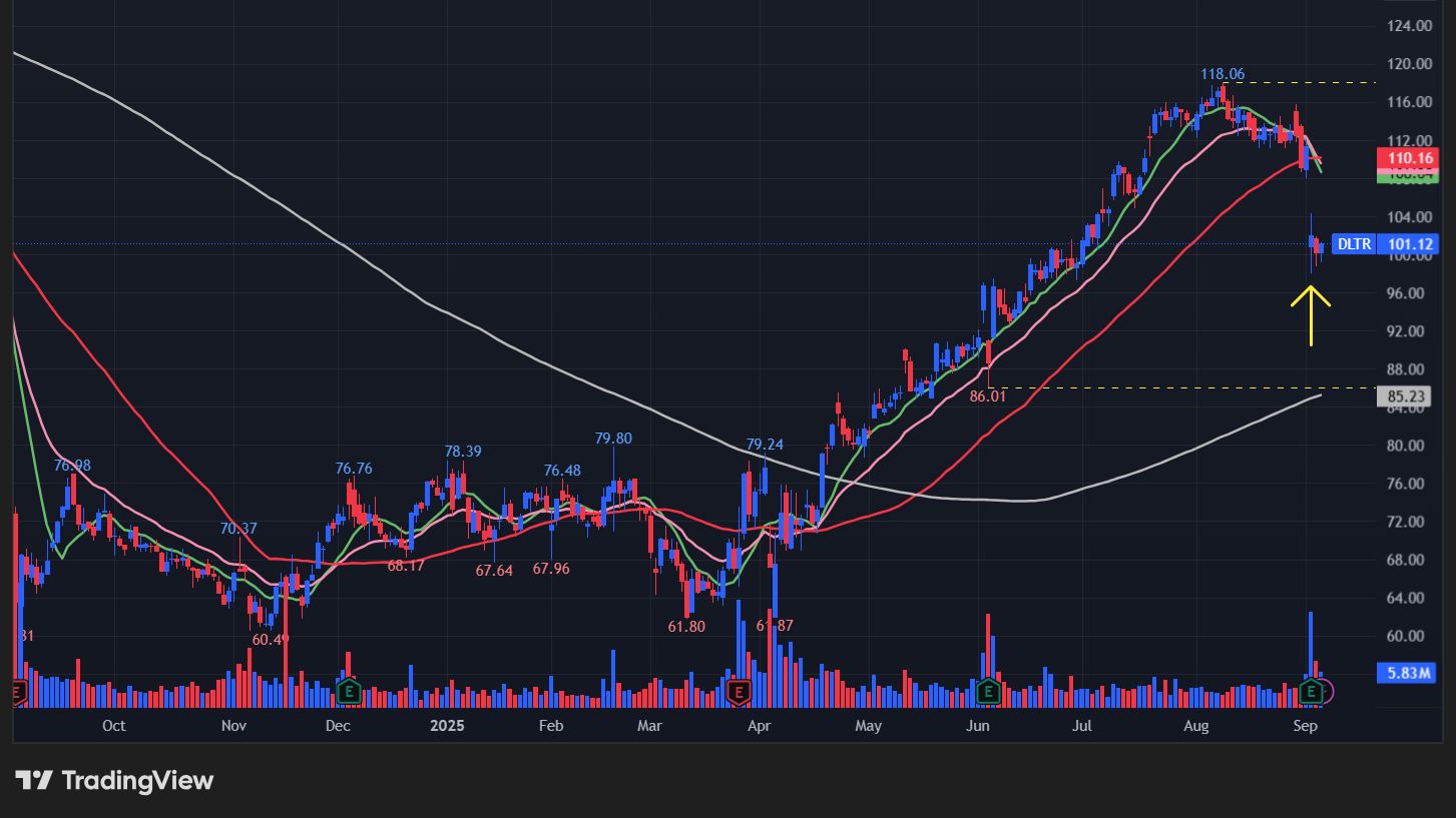 ダラーツリー(DLTR)の株価チャート
