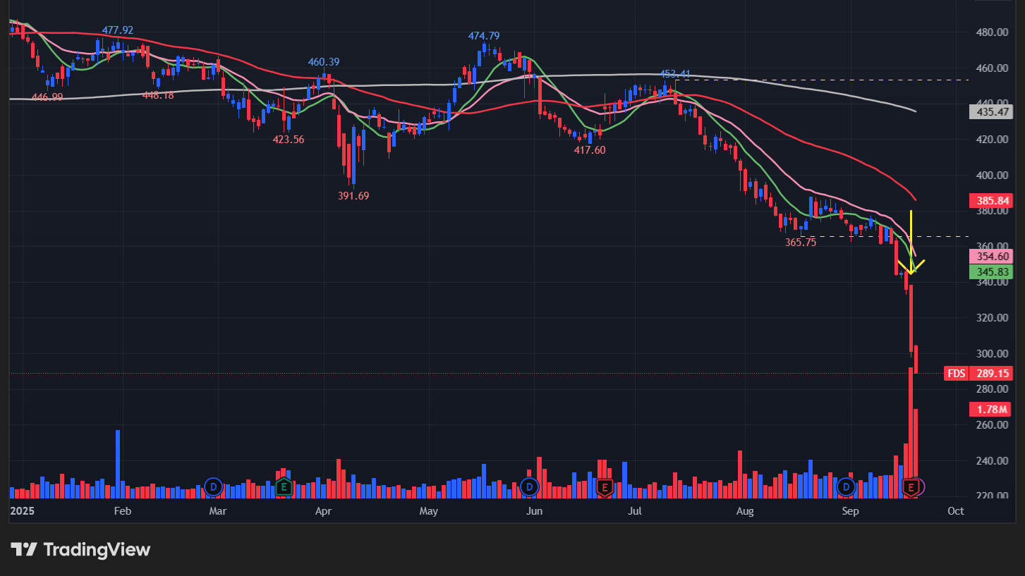 ファクトセット(FDS)の株価チャート