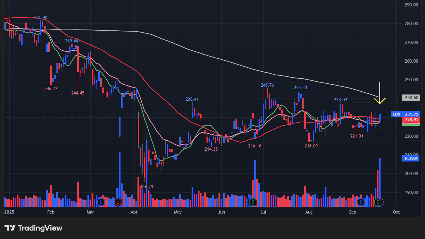 フェデックス(FDX)の株価チャート