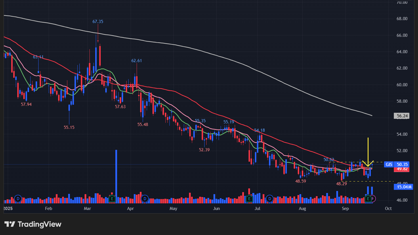 ゼネラルミルズ(GIS)の株価チャート