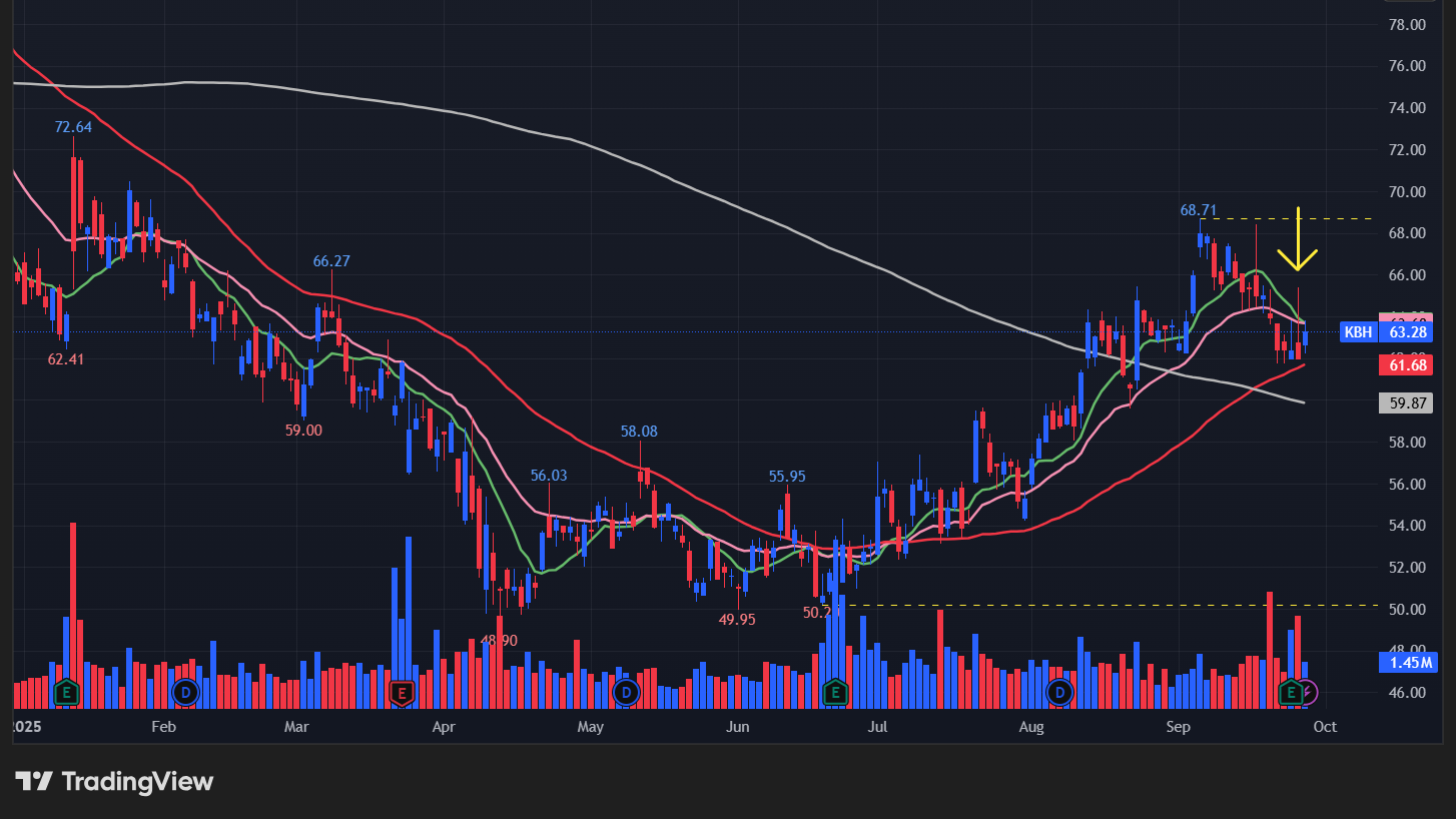 KBホーム(KBH)の株価チャート